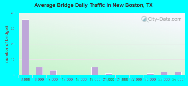 Average Bridge Daily Traffic in New Boston, TX