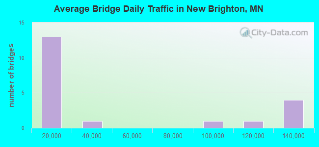 Average Bridge Daily Traffic in New Brighton, MN