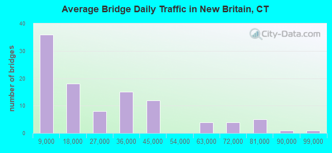 Average Bridge Daily Traffic in New Britain, CT