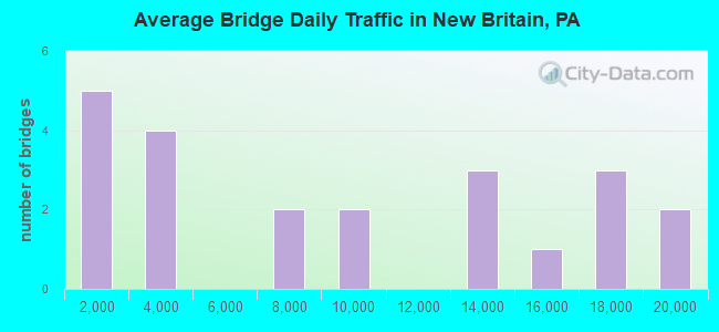 Average Bridge Daily Traffic in New Britain, PA