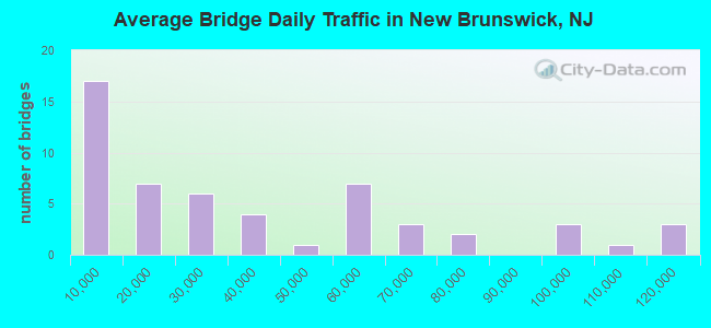 Average Bridge Daily Traffic in New Brunswick, NJ