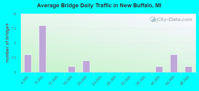 Average Bridge Daily Traffic in New Buffalo, MI