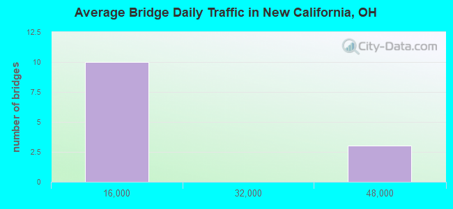 Average Bridge Daily Traffic in New California, OH