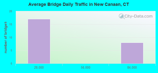 Average Bridge Daily Traffic in New Canaan, CT