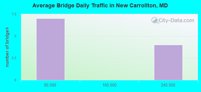 Average Bridge Daily Traffic in New Carrollton, MD