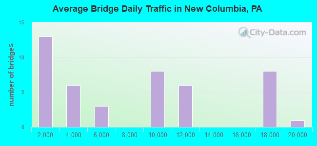 Average Bridge Daily Traffic in New Columbia, PA