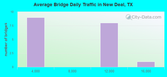 Average Bridge Daily Traffic in New Deal, TX