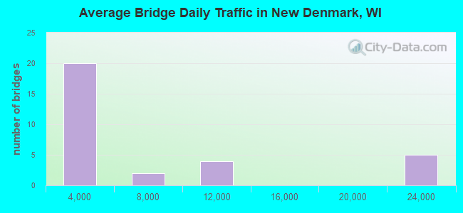 Average Bridge Daily Traffic in New Denmark, WI