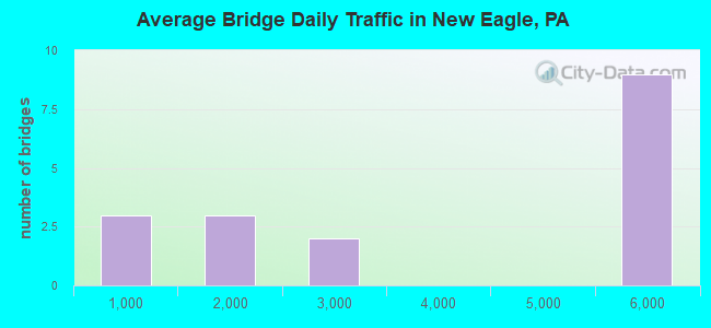 Average Bridge Daily Traffic in New Eagle, PA