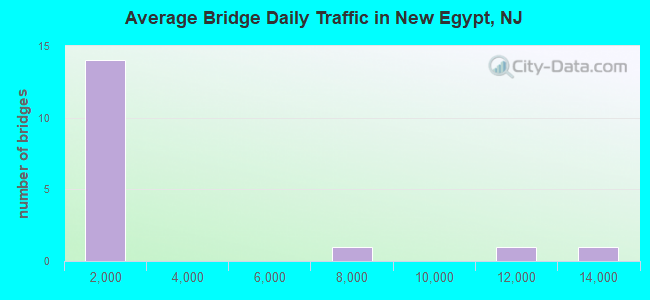 Average Bridge Daily Traffic in New Egypt, NJ
