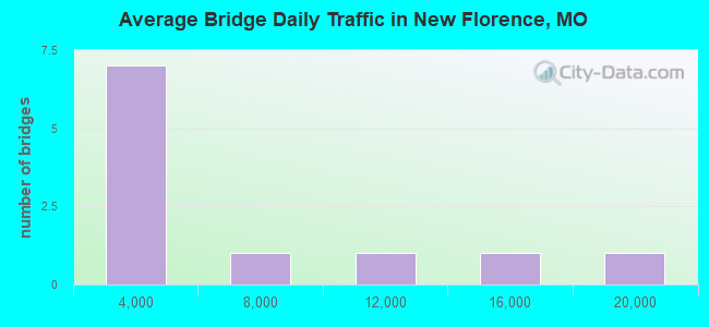 Average Bridge Daily Traffic in New Florence, MO
