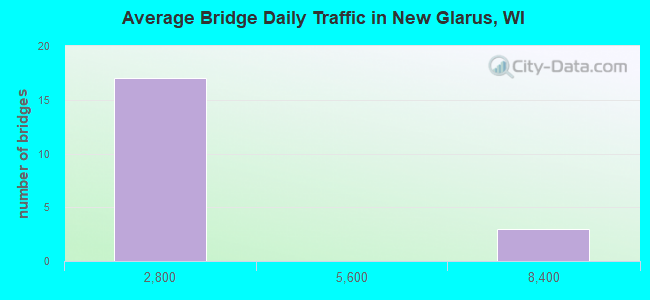 Average Bridge Daily Traffic in New Glarus, WI