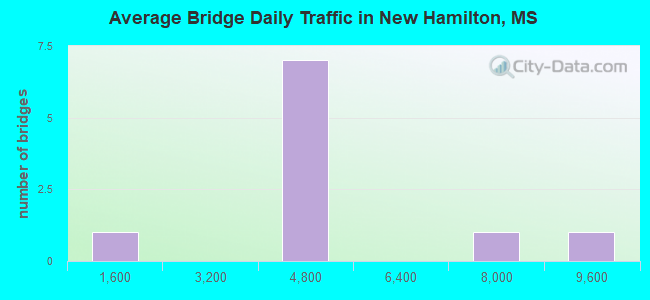 Average Bridge Daily Traffic in New Hamilton, MS