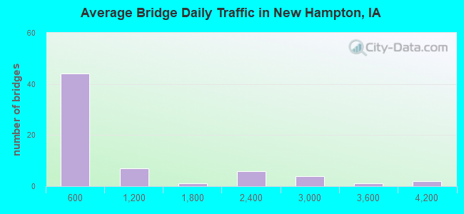 Average Bridge Daily Traffic in New Hampton, IA