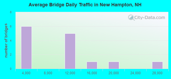 Average Bridge Daily Traffic in New Hampton, NH