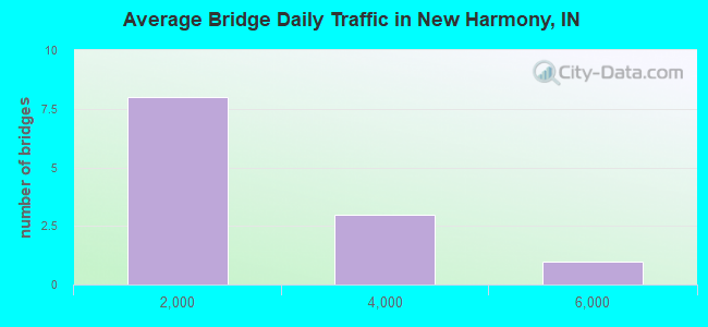 Average Bridge Daily Traffic in New Harmony, IN