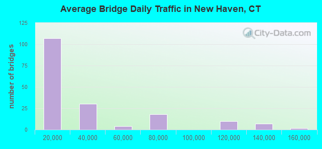 Average Bridge Daily Traffic in New Haven, CT