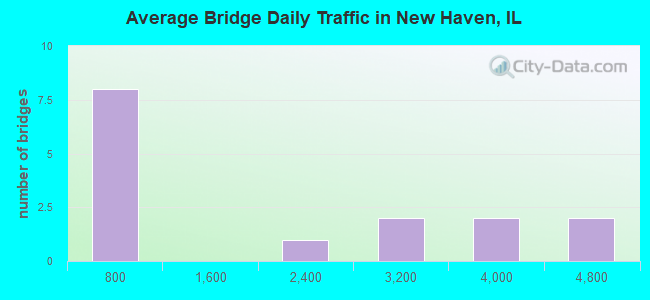 Average Bridge Daily Traffic in New Haven, IL