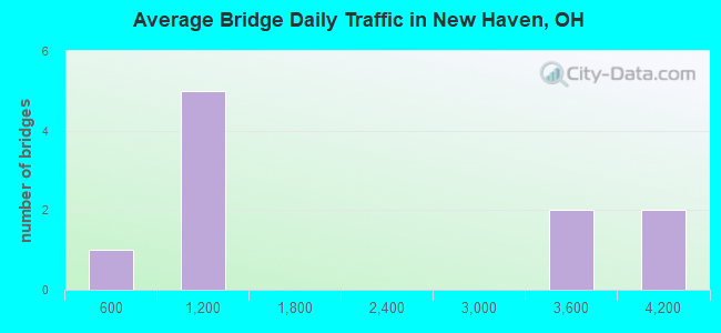 Average Bridge Daily Traffic in New Haven, OH