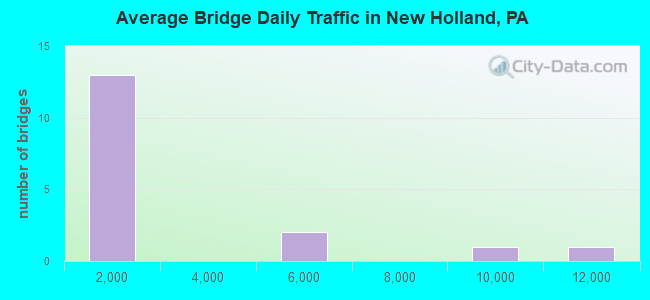 Average Bridge Daily Traffic in New Holland, PA