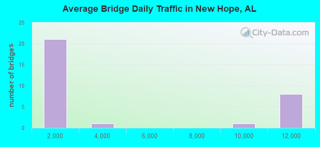 Average Bridge Daily Traffic in New Hope, AL