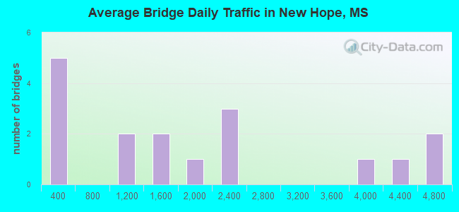 Average Bridge Daily Traffic in New Hope, MS