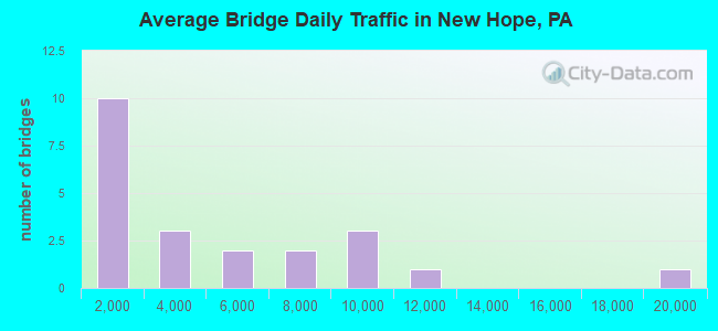 Average Bridge Daily Traffic in New Hope, PA