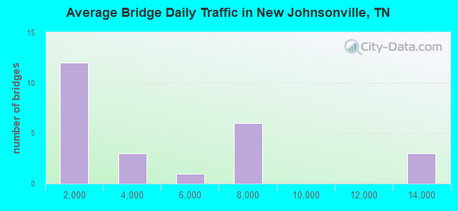 Average Bridge Daily Traffic in New Johnsonville, TN