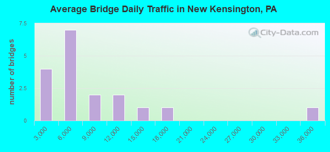 Average Bridge Daily Traffic in New Kensington, PA