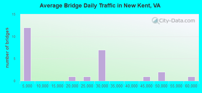 Average Bridge Daily Traffic in New Kent, VA