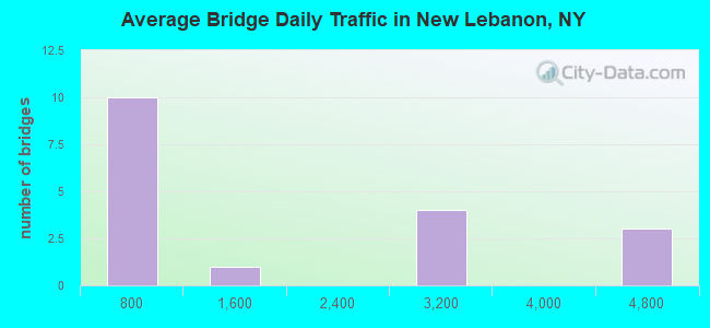 Average Bridge Daily Traffic in New Lebanon, NY