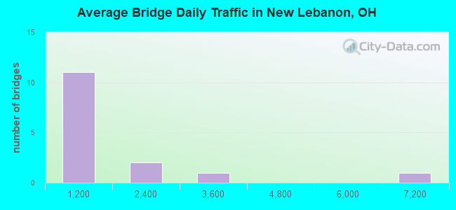 Average Bridge Daily Traffic in New Lebanon, OH