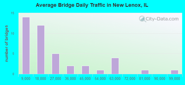 Average Bridge Daily Traffic in New Lenox, IL