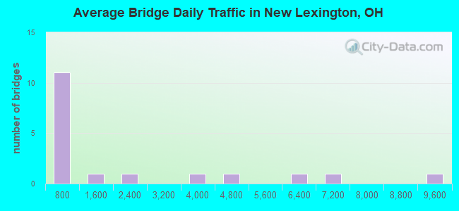 Average Bridge Daily Traffic in New Lexington, OH