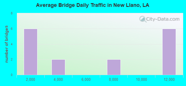 Average Bridge Daily Traffic in New Llano, LA