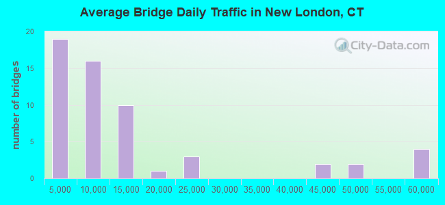 Average Bridge Daily Traffic in New London, CT