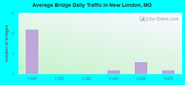 Average Bridge Daily Traffic in New London, MO
