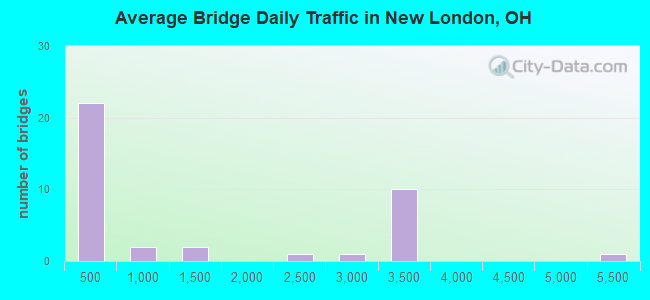 Average Bridge Daily Traffic in New London, OH