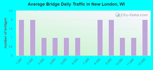 Average Bridge Daily Traffic in New London, WI