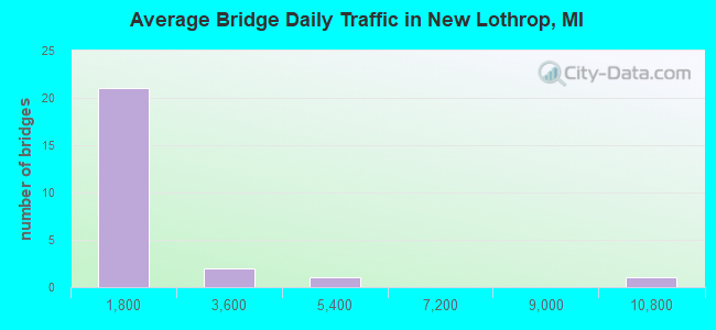 Average Bridge Daily Traffic in New Lothrop, MI