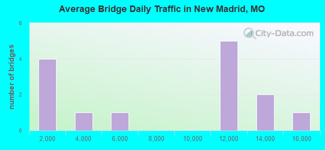 Average Bridge Daily Traffic in New Madrid, MO