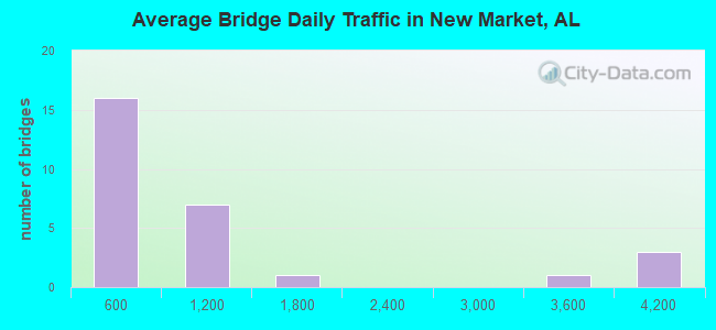 Average Bridge Daily Traffic in New Market, AL
