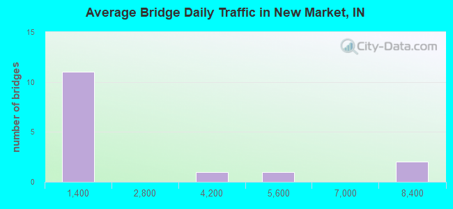 Average Bridge Daily Traffic in New Market, IN