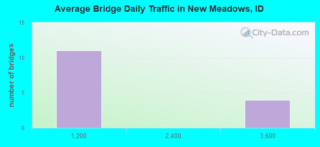 Average Bridge Daily Traffic in New Meadows, ID