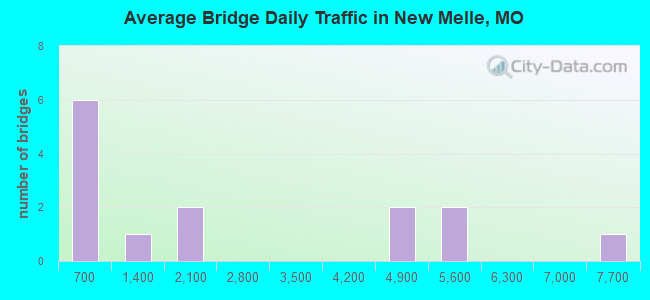 Average Bridge Daily Traffic in New Melle, MO