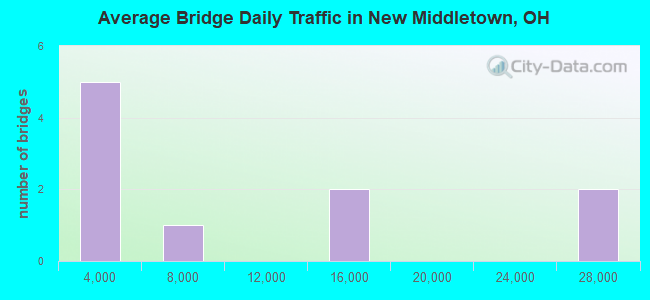 Average Bridge Daily Traffic in New Middletown, OH