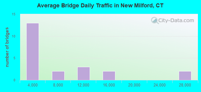 Average Bridge Daily Traffic in New Milford, CT