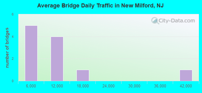 Average Bridge Daily Traffic in New Milford, NJ