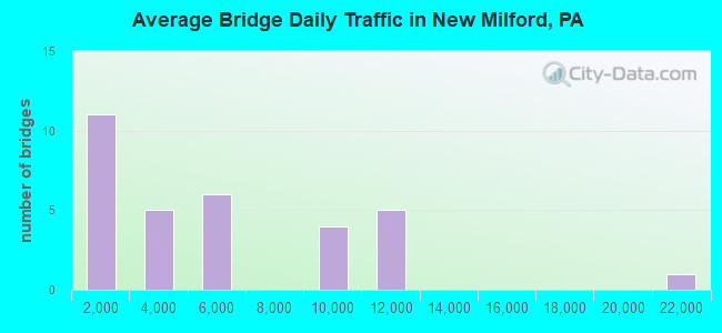 Average Bridge Daily Traffic in New Milford, PA