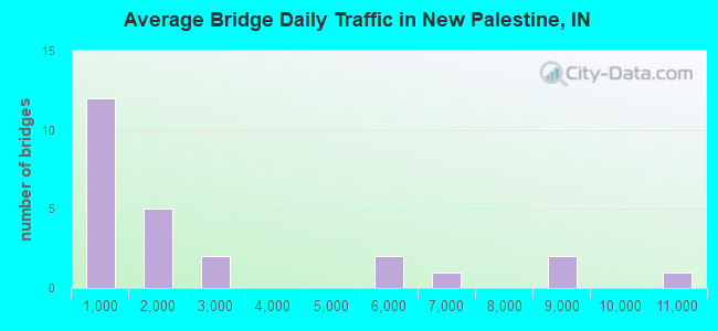 Average Bridge Daily Traffic in New Palestine, IN